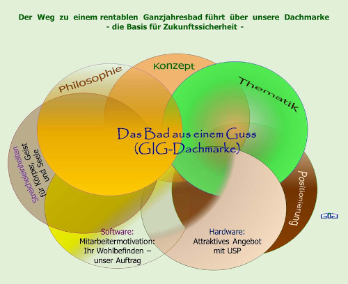 Thermen und Bäder - Projekte und Bäder Entwicklung